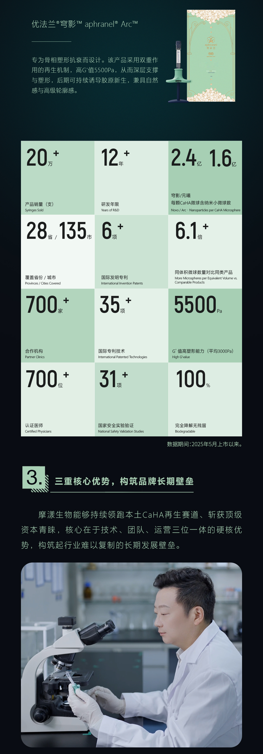 优法兰穹影aphranel Arc_骨相塑形抗衰产品_摩漾生物核心临床与市场数据