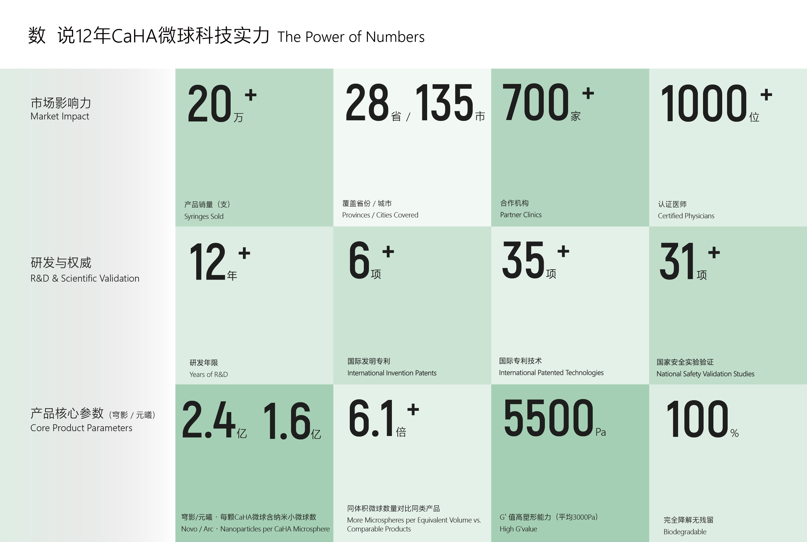 优法兰CaHA研发、专利及市场覆盖数据展示。